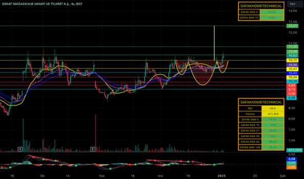 2 Ocak 2025 - GMTAS - Hisse Yorum ve Teknik Analiz - GIMAT MAGAZACILIK