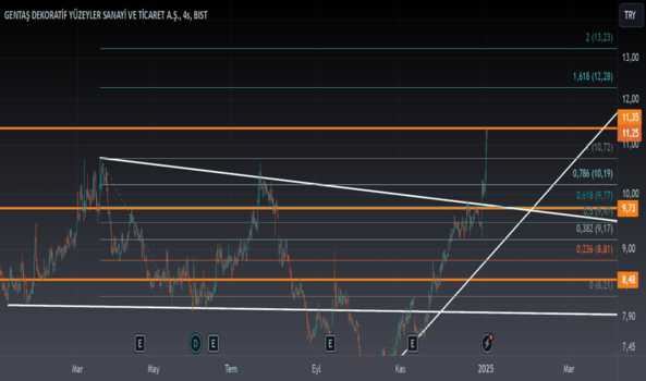 2 Ocak 2025 - GENTS - Hisse Yorum ve Teknik Analiz - GENTAS