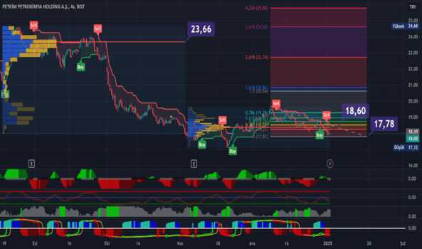 1Ocak 2, 2025 23:25 - PETKM - Hisse Yorum ve Teknik Analiz - PETKIM