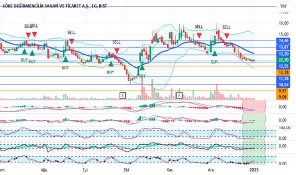 1Ocak 3, 2025 02:24 - SOKE - Hisse Yorum ve Teknik Analiz - SOKE DEGIRMENCILIK