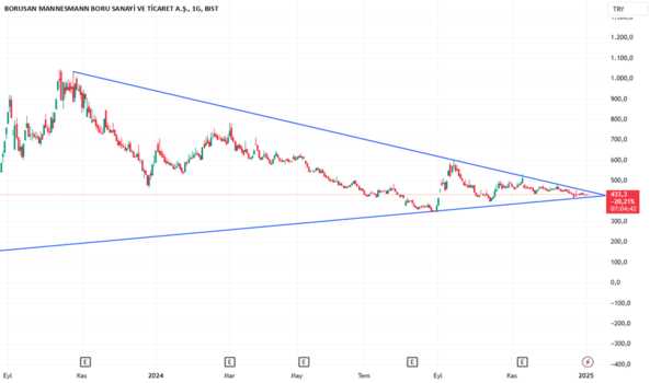 1Ocak 3, 2025 11:20 - BRSAN - Hisse Yorum ve Teknik Analiz - BORUSAN BORU SANAYI