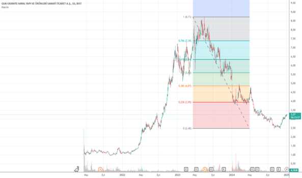 3 Ocak 2025 - #QUAGR - Düşüş trendi bitti sanırım. - QUA GRANITE HAYAL YAPI