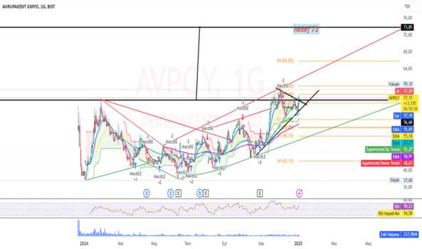 3 Ocak 2025 - Avpgy - Hisse Yorum ve Teknik Analiz - AVRUPAKENT GMYO