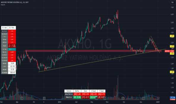 3 Ocak 2025 - AKYHO Yatay Desteğinde - AKDENIZ YATIRIM HOLDING
