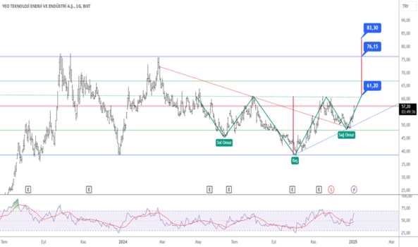 3 Ocak 2025 - #YEOTK (Yeotk hissesi) Teknik Analiz ve Yorumlar - YEO TEKNOLOJI ENERJI