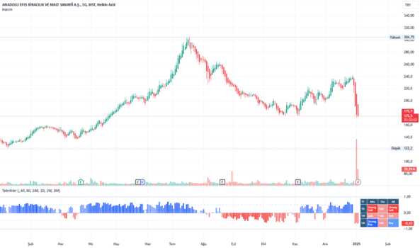 1Ocak 3, 2025 14:52 - AEFES - Hisse Yorum ve Teknik Analiz - ANADOLU EFES