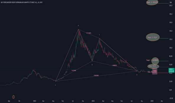1Ocak 3, 2025 15:33 - SAYAS - Hisse Yorum ve Teknik Analiz - SAY YENILENEBILIR ENERJI