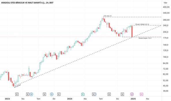 1Ocak 3, 2025 18:55 - AEFES - Hisse Yorum ve Teknik Analiz - ANADOLU EFES