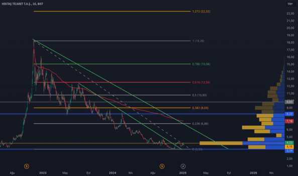 3 Ocak 2025 - HEKTŞ (Hekts hissesi) Teknik Analiz ve Yorumlar - HEKTAS