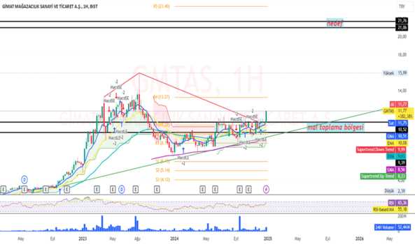 4 Ocak 2025 - Gmtas - Hisse Yorum ve Teknik Analiz - GIMAT MAGAZACILIK