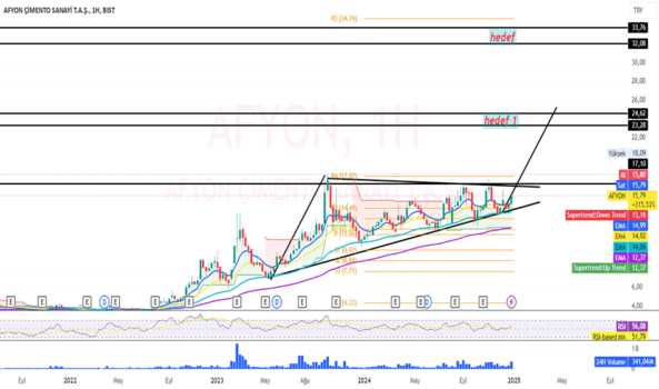 4 Ocak 2025 - Afyon - Hisse Yorum ve Teknik Analiz - AFYON CIMENTO