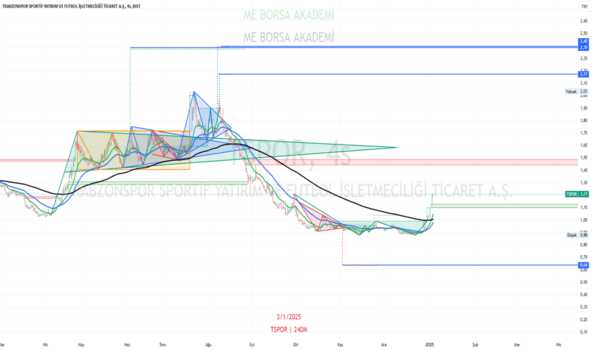 4 Ocak 2025 - #tspor (Tspor hissesi) Teknik Analiz ve Yorumlar - TRABZONSPOR SPORTIF YATIRIM VE TICA