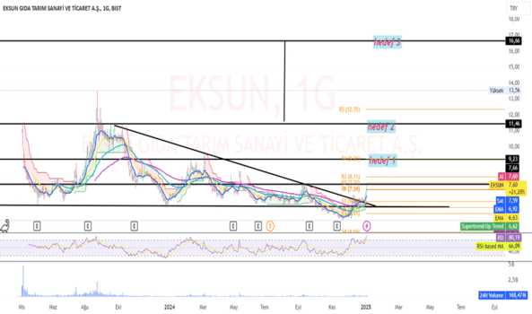 4 Ocak 2025 - Eksun - Hisse Yorum ve Teknik Analiz - EKSUN GIDA