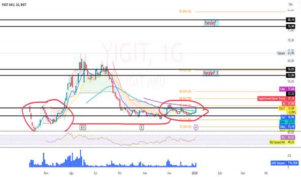 4 Ocak 2025 - yıgıt (Yigit hissesi) Teknik Analiz ve Yorumlar - YIGIT AKU