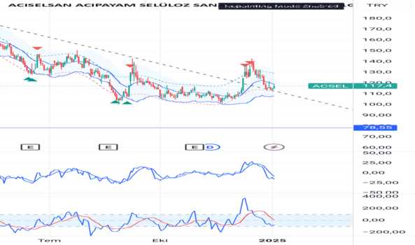 4 Ocak 2025 - ACSEL - Hisse Yorum ve Teknik Analiz - ACIPAYAM SELULOZ