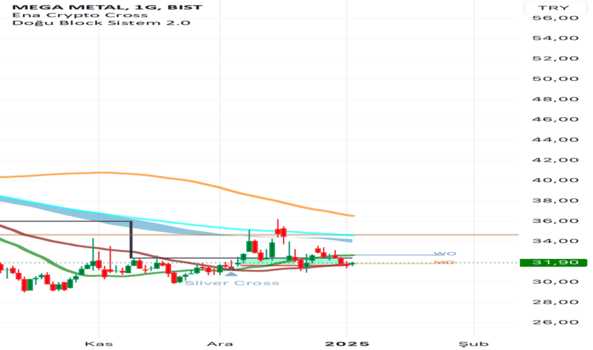 5 Ocak 2025 - MEGMT - Hisse Yorum ve Teknik Analiz - MEGA METAL