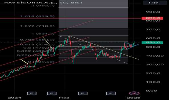 1Ocak 5, 2025 11:04 - RAYSG - Hisse Yorum ve Teknik Analiz - RAY SIGORTA