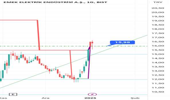 1Ocak 5, 2025 18:25 - EMKEL - Hisse Yorum ve Teknik Analiz - EMEK ELEKTRIK