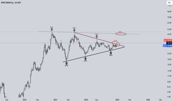 5 Ocak 2025 - AYEN - Hisse Yorum ve Teknik Analiz - AYEN ENERJI