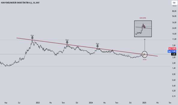 5 Ocak 2025 - HUNER - Hisse Yorum ve Teknik Analiz - HUN YENILENEBILIR ENERJI URETIM AS