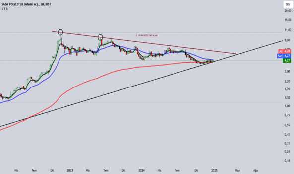 5 Ocak 2025 - Sasa - Hisse Yorum ve Teknik Analiz - SASA POLYESTER
