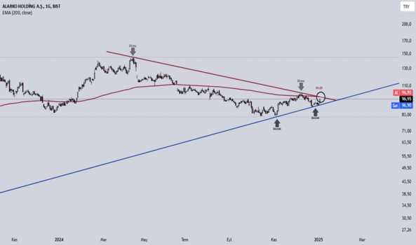 1Ocak 5, 2025 19:24 - ALARK - Hisse Yorum ve Teknik Analiz - ALARKO HOLDING