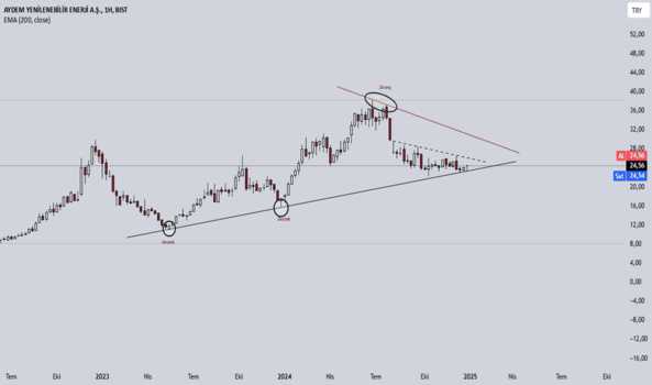 1Ocak 5, 2025 19:31 - AYDEM - Hisse Yorum ve Teknik Analiz - AYDEM ENERJI