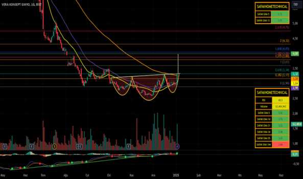5 Ocak 2025 - VRGYO - Hisse Yorum ve Teknik Analiz - VERA KONSEPT GMYO