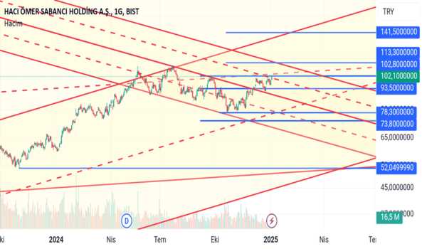 5 Ocak 2025 - Sahol destek üzerinde tutunmayı başardı - SABANCI HOLDING
