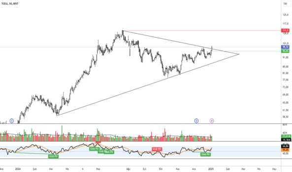 5 Ocak 2025 - TCELL//GUNLUK - TURKCELL