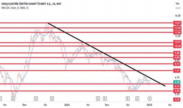 5 Ocak 2025 - ODAS - Hisse Yorum ve Teknik Analiz - ODAS ELEKTRIK