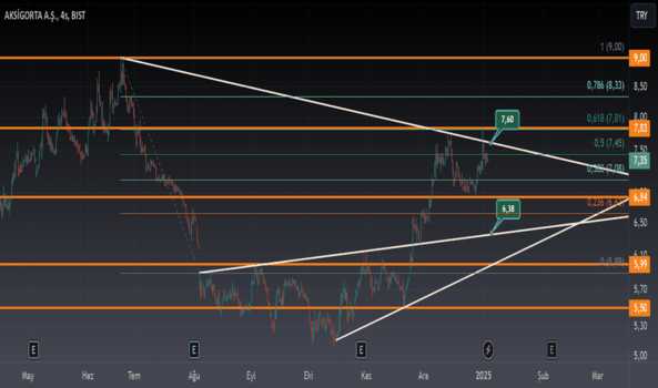 5 Ocak 2025 - AKGRT - Hisse Yorum ve Teknik Analiz - AKSIGORTA