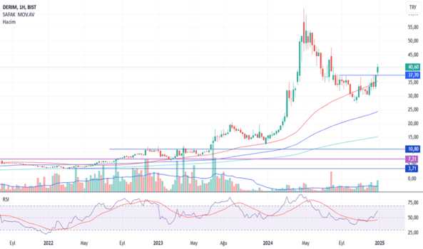 1Ocak 5, 2025 23:21 - DERIM - Hisse Yorum ve Teknik Analiz - DERIMOD