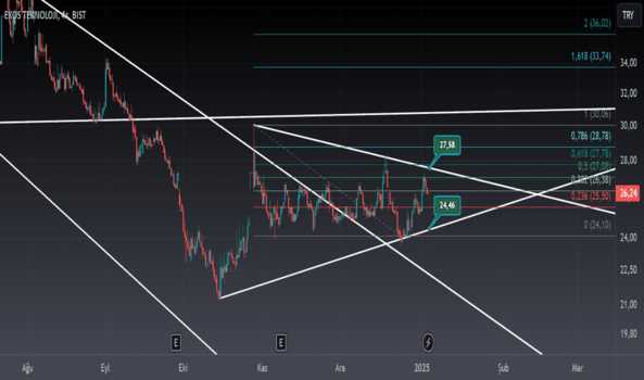 5 Ocak 2025 - EKOS - Hisse Yorum ve Teknik Analiz - EKOS TEKNOLOJI