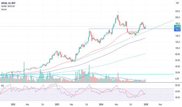 5 Ocak 2025 - aygaz 170,8 buy - AYGAZ