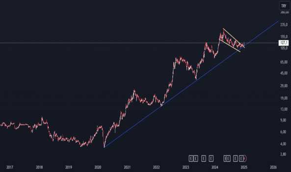 1Ocak 6, 2025 00:37 - TMSN - Hisse Yorum ve Teknik Analiz - TUMOSAN MOTOR VE TRAKTOR