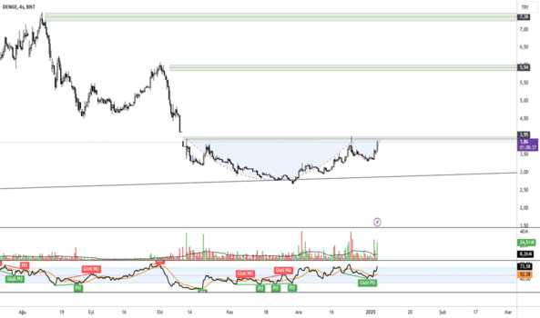 1Ocak 6, 2025 11:51 - DENGE - Hisse Yorum ve Teknik Analiz - DENGE HOLDING