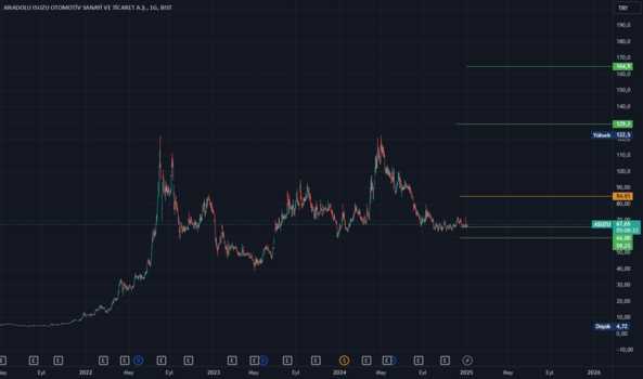 6 Ocak 2025 - ASUZU - Hisse Yorum ve Teknik Analiz - ANADOLU ISUZU