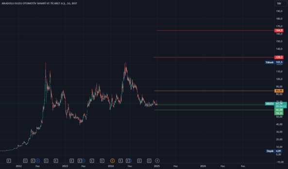 6 Ocak 2025 - ASUZU - Hisse Yorum ve Teknik Analiz - ANADOLU ISUZU