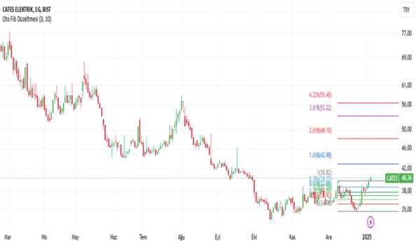 6 Ocak 2025 - #cates (Cates hissesi) Teknik Analiz ve Yorumlar - CATES ELEKTRIK