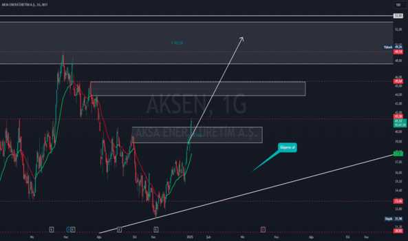 6 Ocak 2025 - AKSEN - Hisse Yorum ve Teknik Analiz - AKSA ENERJI