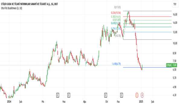 6 Ocak 2025 - #etılr (Etilr hissesi) Teknik Analiz ve Yorumlar - ETILER GIDA
