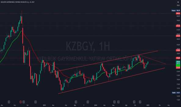 6 Ocak 2025 - KZBGY - Hisse Yorum ve Teknik Analiz - KIZILBUK GYO