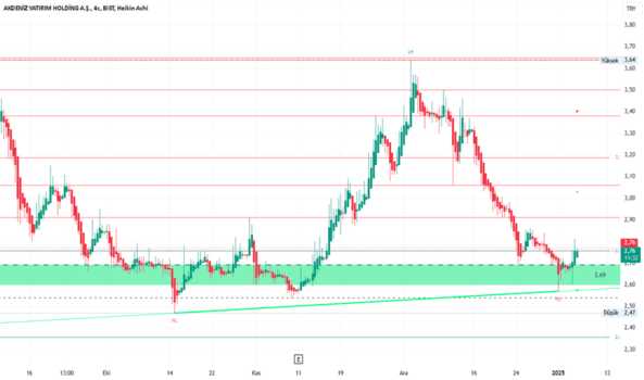 1Ocak 6, 2025 18:13 - AKYHO - Hisse Yorum ve Teknik Analiz - AKDENIZ YATIRIM HOLDING