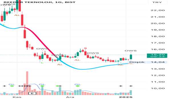 1Ocak 6, 2025 18:15 - REEDR - Hisse Yorum ve Teknik Analiz - REEDER TEKNOLOJI