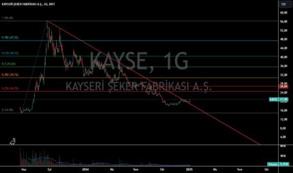 1Ocak 6, 2025 18:26 - KAYSE - Hisse Yorum ve Teknik Analiz - KAYSERI SEKER FABRIKASI