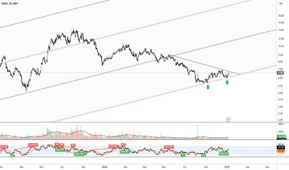 1Ocak 6, 2025 18:32 - ODAS - Hisse Yorum ve Teknik Analiz - ODAS ELEKTRIK