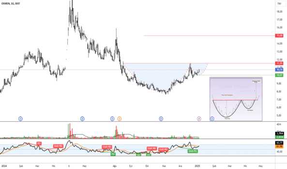 1Ocak 6, 2025 18:25 - OSMEN - Hisse Yorum ve Teknik Analiz - OSMANLI MENKUL