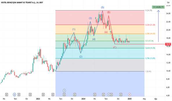 1Ocak 6, 2025 18:53 - VESBE - Hisse Yorum ve Teknik Analiz - VESTEL BEYAZ ESYA