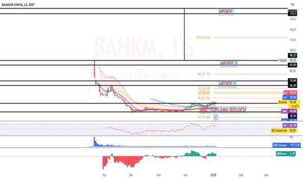 1Ocak 6, 2025 20:50 - BAHKM - Hisse Yorum ve Teknik Analiz - BAHADIR KIMYA